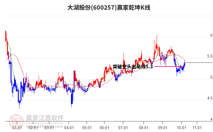 600257大湖股份贏家乾坤K線工具