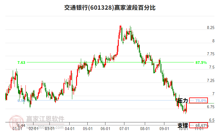 601328交通銀行波段百分比工具