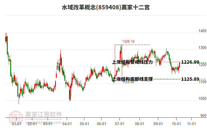 859408水域改革贏家十二宮工具