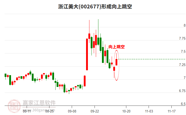 002677浙江美大形成向上跳空形態(tài) 002677浙江美大形成向上跳空形態(tài)