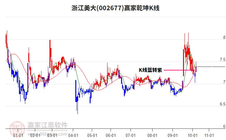 002677浙江美大贏家乾坤K線工具 002677浙江美大贏家乾坤K線工具