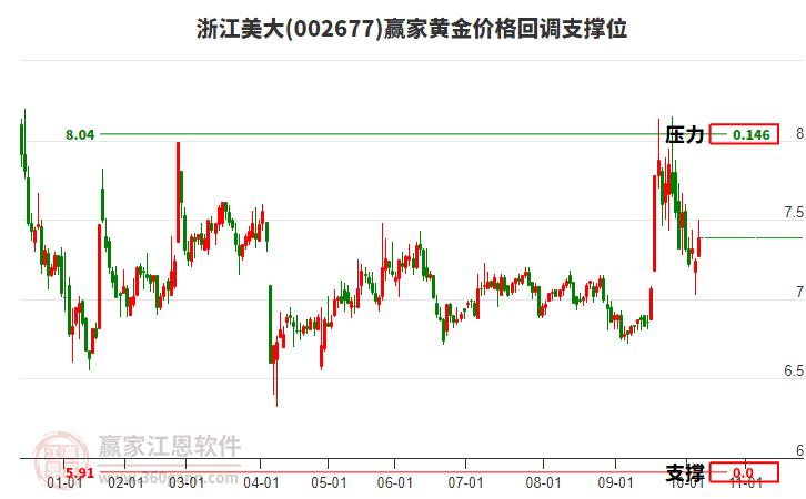 002677浙江美大黃金價(jià)格回調(diào)支撐位工具 002677浙江美大黃金價(jià)格回調(diào)支撐位工具