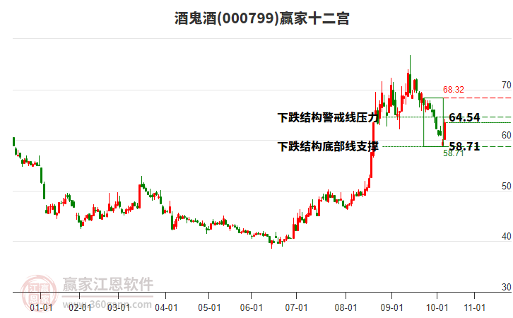 000799酒鬼酒贏家十二宮工具