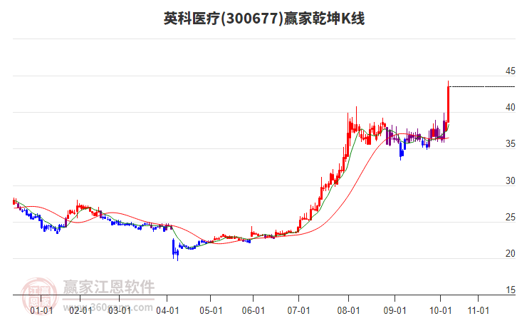 300677英科醫(yī)療贏家乾坤K線工具 300677英科醫(yī)療贏家乾坤K線工具