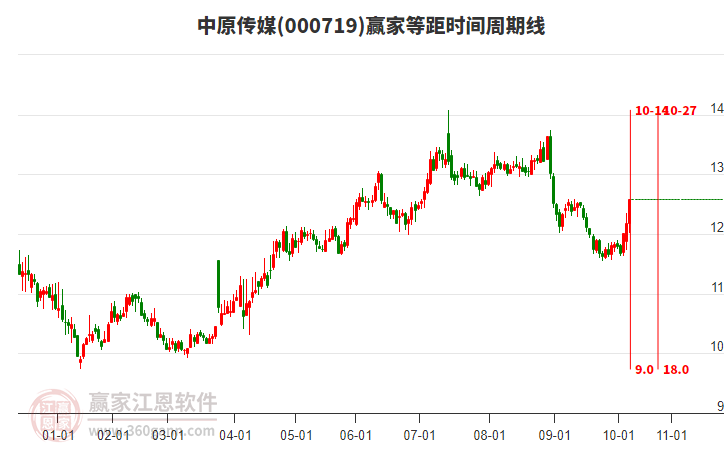 000719中原傳媒贏家等距時間周期線工具