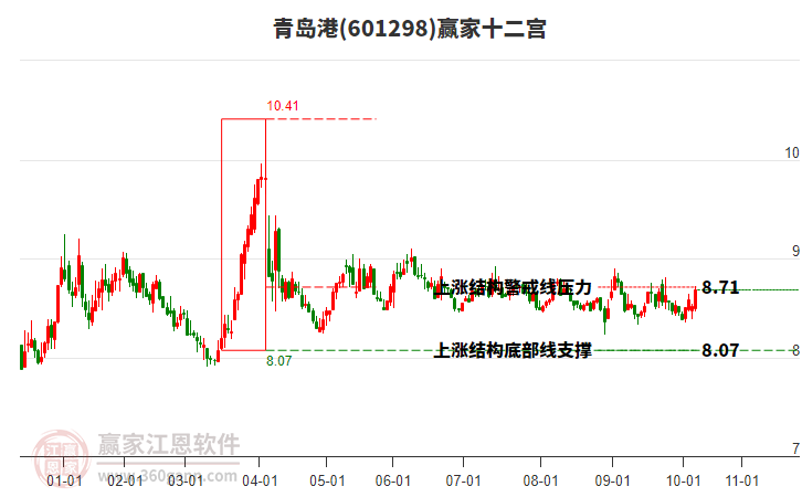 601298青島港贏家十二宮工具 601298青島港贏家十二宮工具