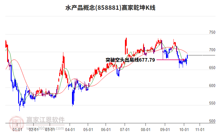 858881水產(chǎn)品贏家乾坤K線工具