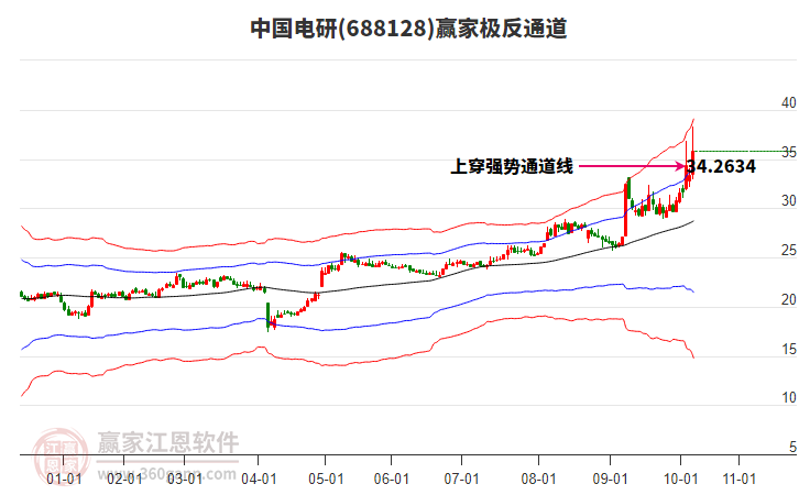 688128中國(guó)電研贏家極反通道工具 688128中國(guó)電研贏家極反通道工具