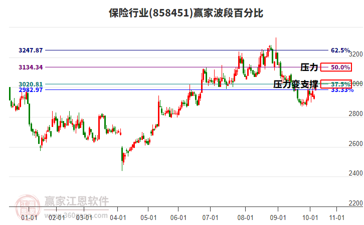 保險行業(yè)波段百分比工具 保險行業(yè)波段百分比工具