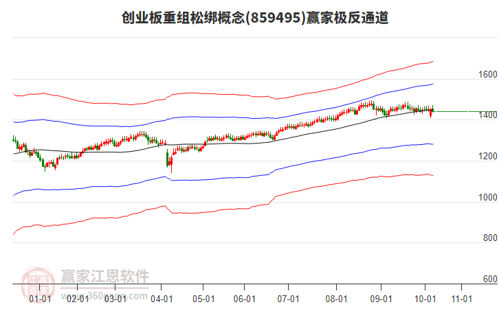859495創(chuàng)業(yè)板重組松綁贏家極反通道工具
