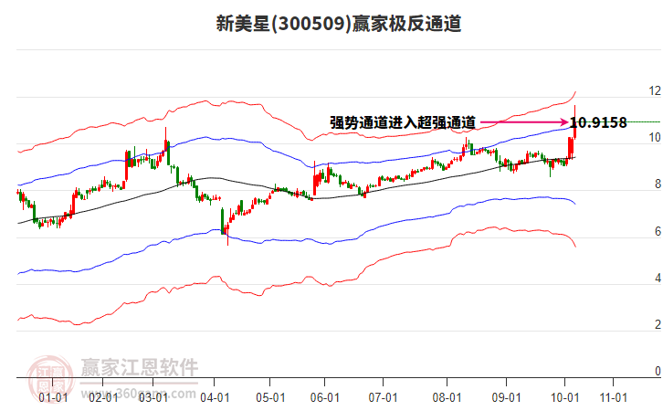 300509新美星贏家極反通道工具