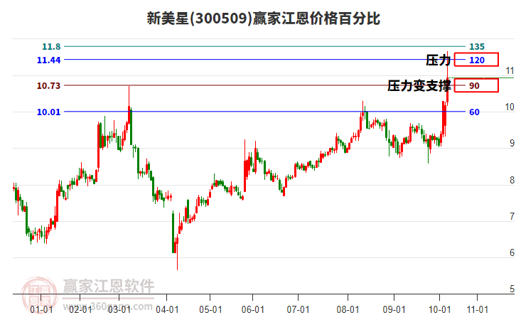 300509新美星江恩價格百分比工具