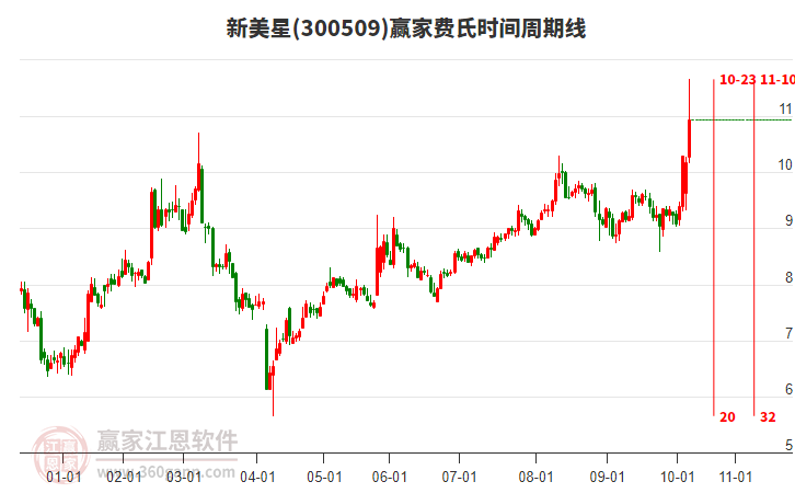 300509新美星費氏時間周期線工具