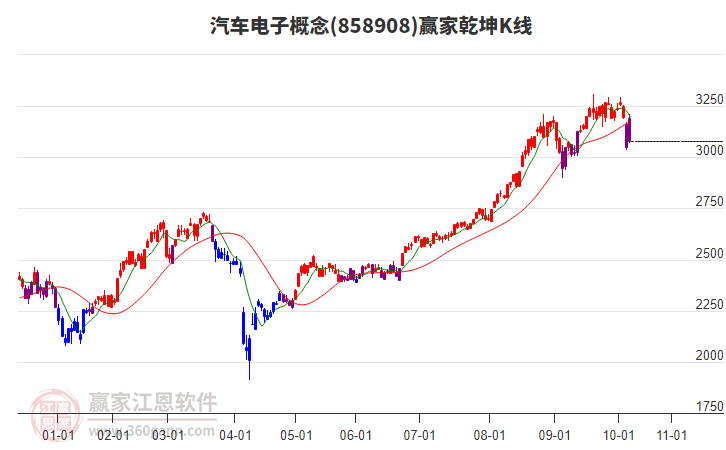 858908汽車電子贏家乾坤K線工具