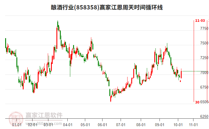 釀酒行業(yè)江恩周天時間循環(huán)線工具
