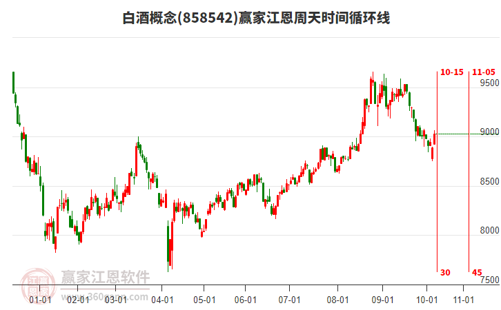 白酒概念江恩周天時間循環(huán)線工具