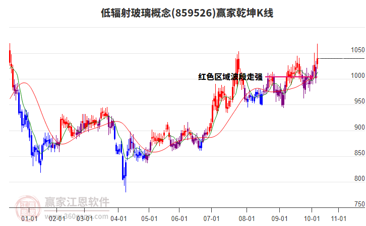 859526低輻射玻璃贏家乾坤K線工具 859526低輻射玻璃贏家乾坤K線工具