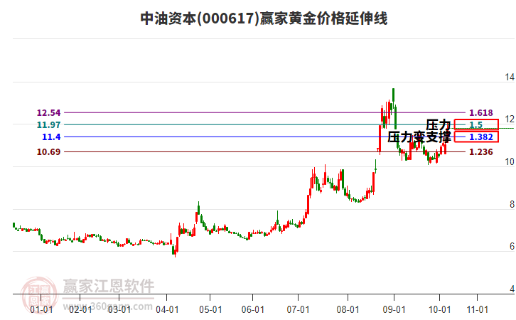 000617中油資本黃金價格延伸線工具