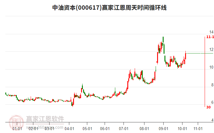 000617中油資本江恩周天時間循環(huán)線工具