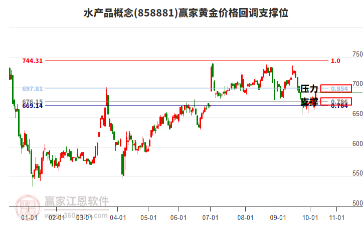 水產(chǎn)品概念黃金價(jià)格回調(diào)支撐位工具