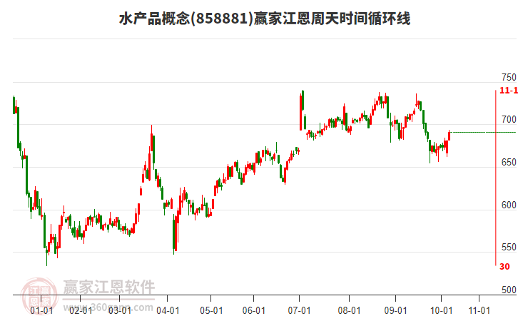 水產(chǎn)品概念江恩周天時(shí)間循環(huán)線工具