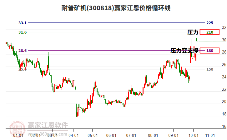300818耐普礦機(jī)江恩價(jià)格循環(huán)線工具 300818耐普礦機(jī)江恩價(jià)格循環(huán)線工具