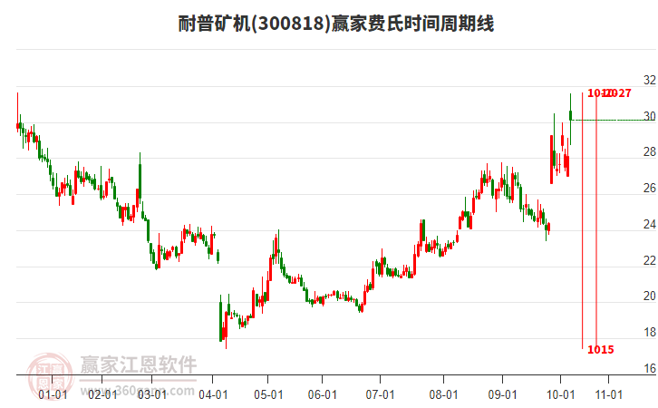 300818耐普礦機(jī)費(fèi)氏時(shí)間周期線工具 300818耐普礦機(jī)費(fèi)氏時(shí)間周期線工具
