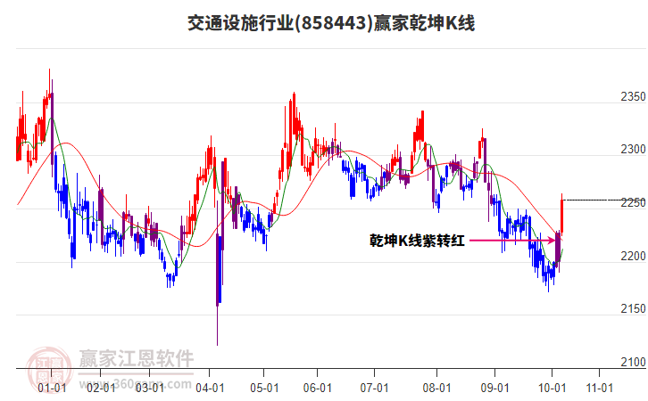 858443交通設施贏家乾坤K線工具