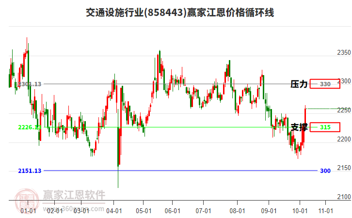 交通設施行業(yè)江恩價格循環(huán)線工具