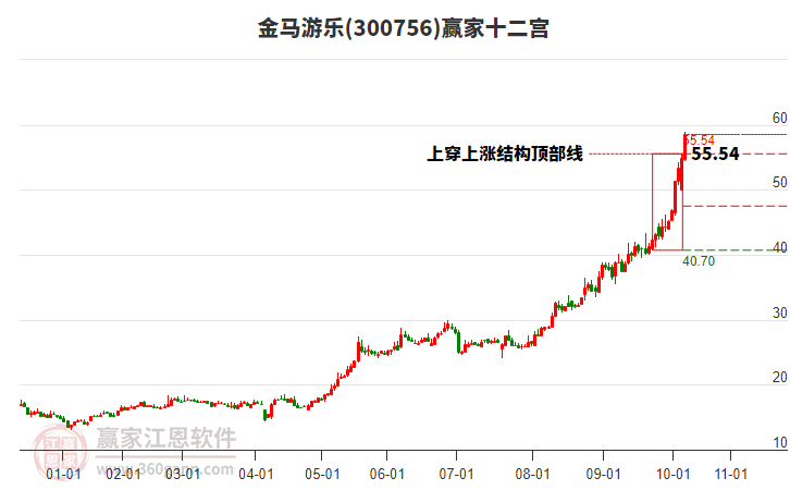 300756金馬游樂贏家十二宮工具 300756金馬游樂贏家十二宮工具