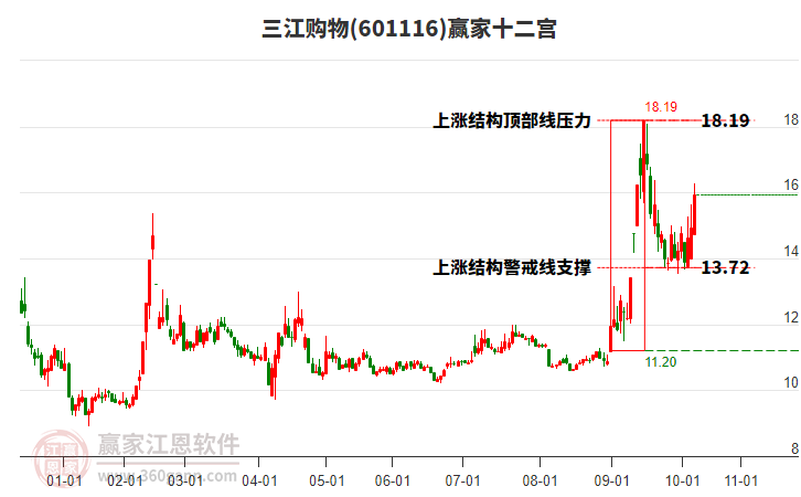 601116三江購物贏家十二宮工具