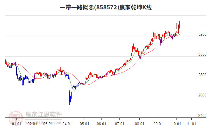 858572一帶一路贏家乾坤K線工具 858572一帶一路贏家乾坤K線工具