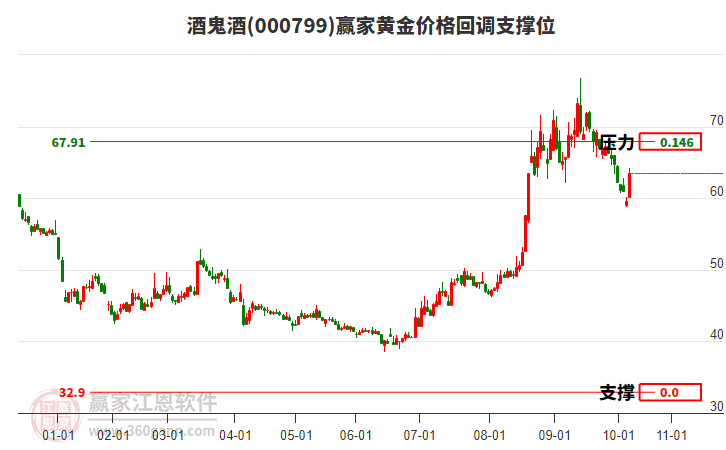000799酒鬼酒黃金價(jià)格回調(diào)支撐位工具