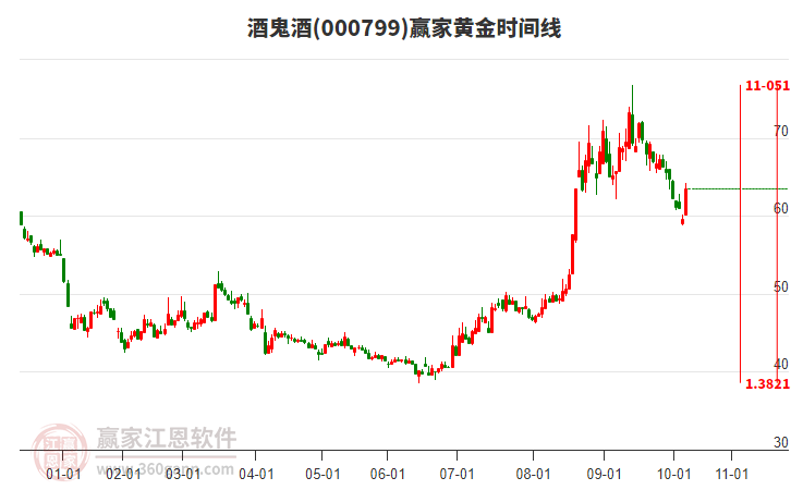 000799酒鬼酒黃金時(shí)間周期線工具