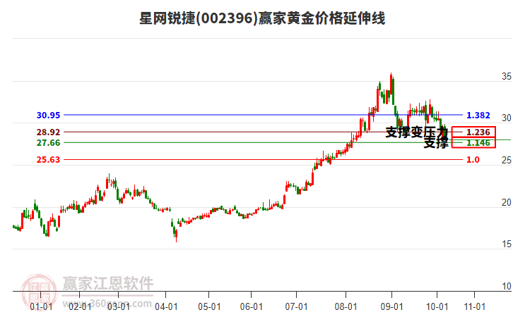 002396星網(wǎng)銳捷黃金價(jià)格延伸線工具