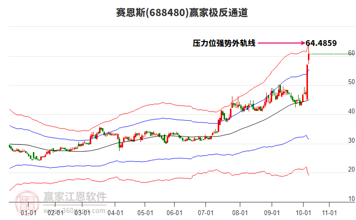 688480賽恩斯贏家極反通道工具