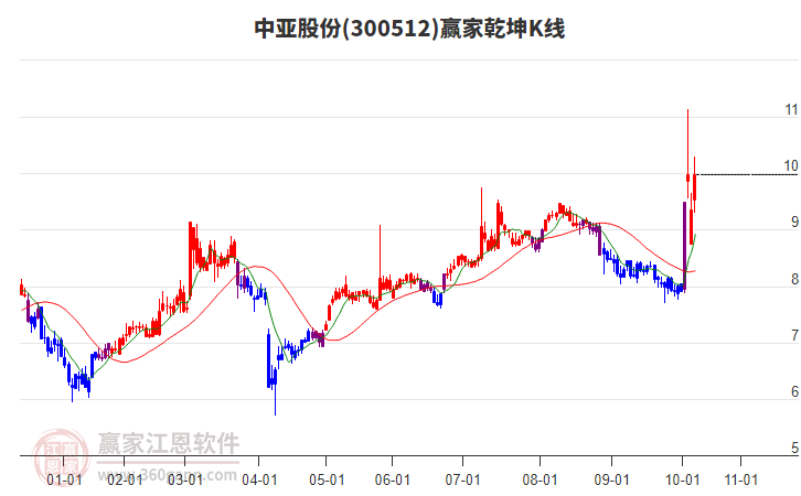 300512中亞股份贏家乾坤K線工具 300512中亞股份贏家乾坤K線工具