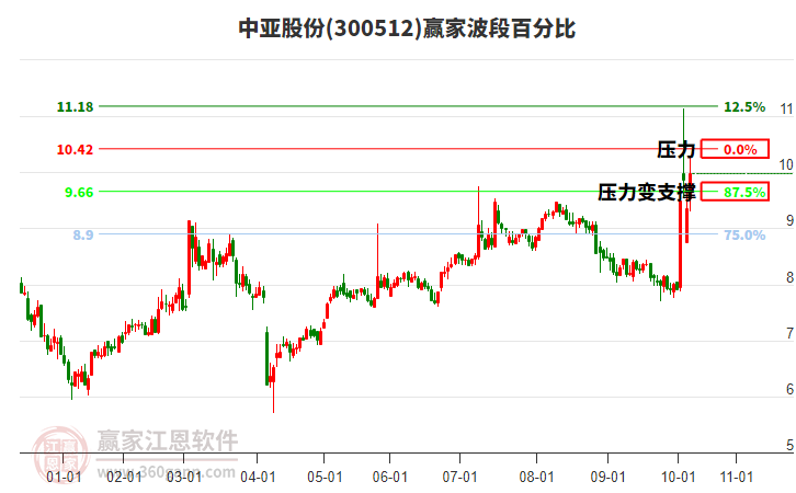 300512中亞股份波段百分比工具 300512中亞股份波段百分比工具