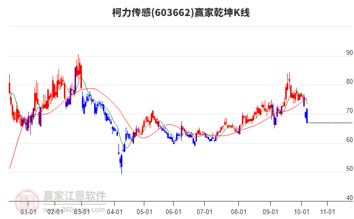 603662柯力傳感贏家乾坤K線工具