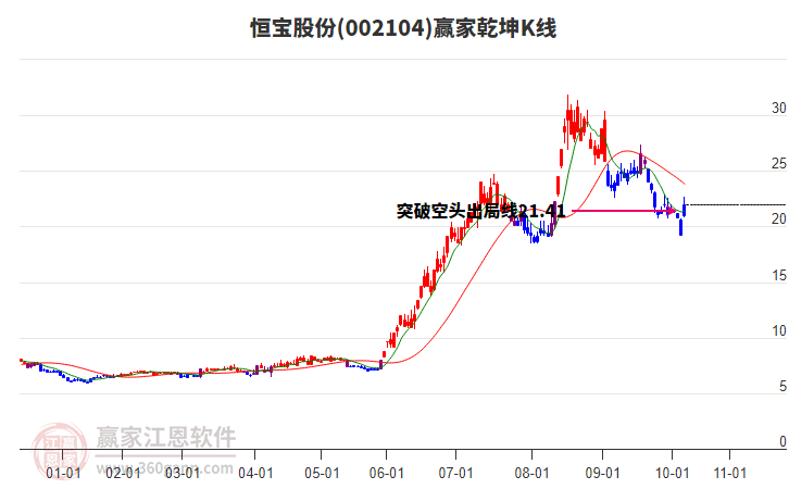 002104恒寶股份贏家乾坤K線工具 002104恒寶股份贏家乾坤K線工具