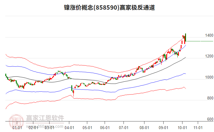 858590鎳漲價贏家極反通道工具 858590鎳漲價贏家極反通道工具