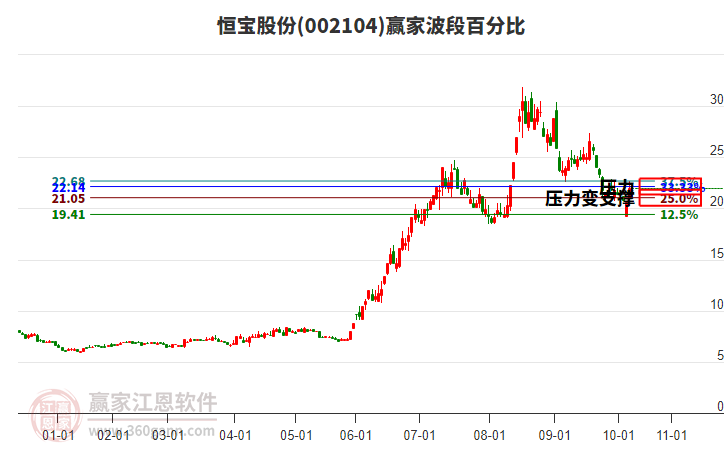 002104恒寶股份波段百分比工具 002104恒寶股份波段百分比工具