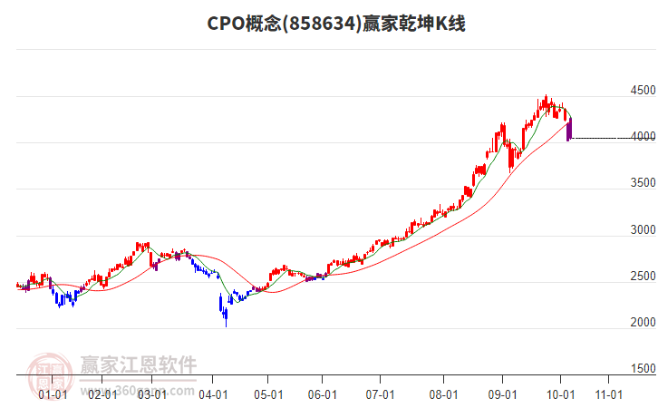 858634CPO贏家乾坤K線工具