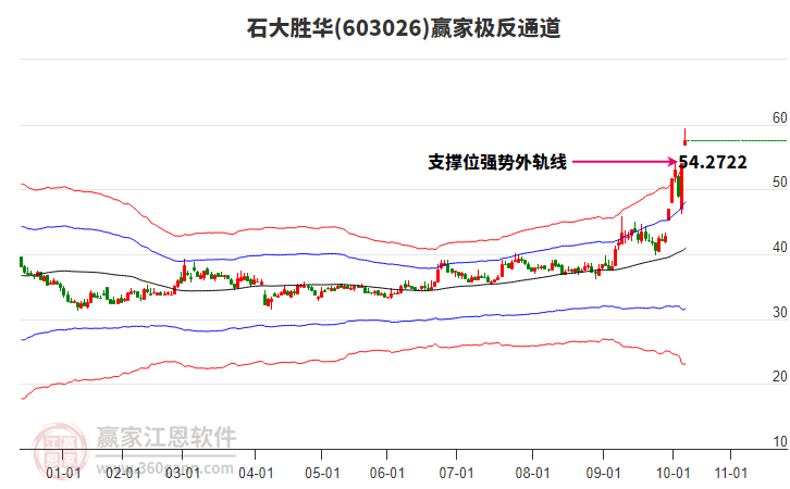 603026石大勝華贏家極反通道工具