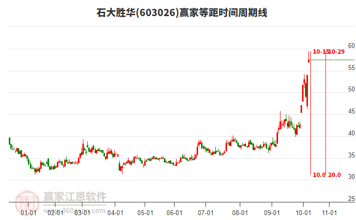603026石大勝華等距時(shí)間周期線工具