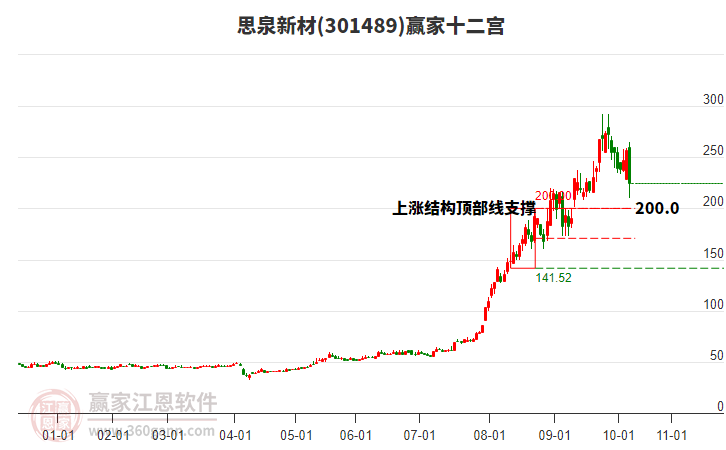 301489思泉新材贏家十二宮工具 301489思泉新材贏家十二宮工具