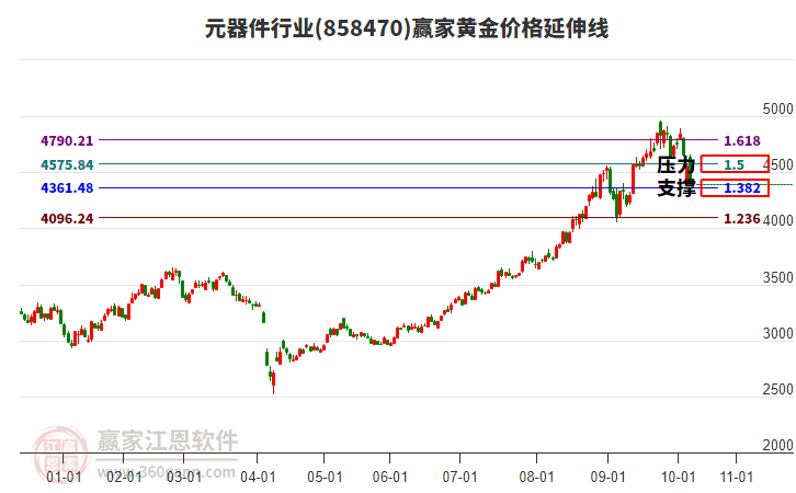 元器件行業(yè)黃金價(jià)格延伸線工具 元器件行業(yè)黃金價(jià)格延伸線工具