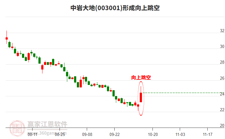 中巖大地形成向上跳空形態(tài)