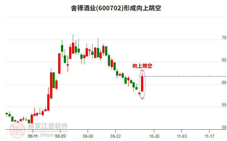 舍得酒業(yè)600702形成向上跳空形態(tài)