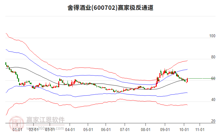 600702舍得酒業(yè)贏家極反通道工具